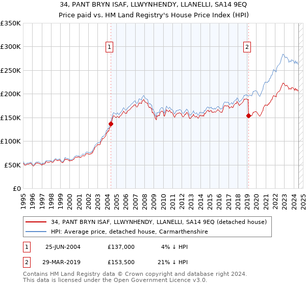 34, PANT BRYN ISAF, LLWYNHENDY, LLANELLI, SA14 9EQ: Price paid vs HM Land Registry's House Price Index