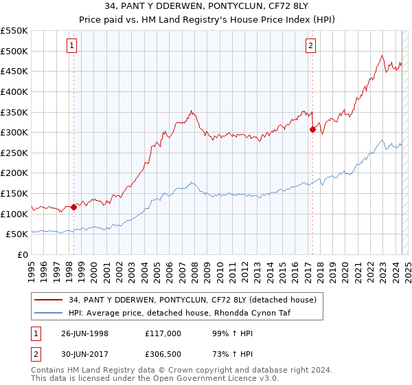 34, PANT Y DDERWEN, PONTYCLUN, CF72 8LY: Price paid vs HM Land Registry's House Price Index