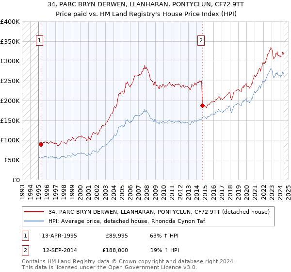 34, PARC BRYN DERWEN, LLANHARAN, PONTYCLUN, CF72 9TT: Price paid vs HM Land Registry's House Price Index