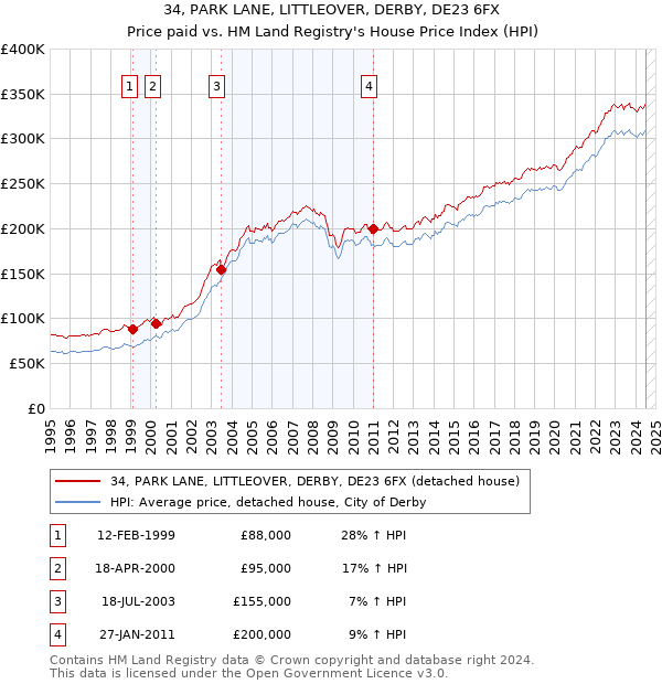 34, PARK LANE, LITTLEOVER, DERBY, DE23 6FX: Price paid vs HM Land Registry's House Price Index