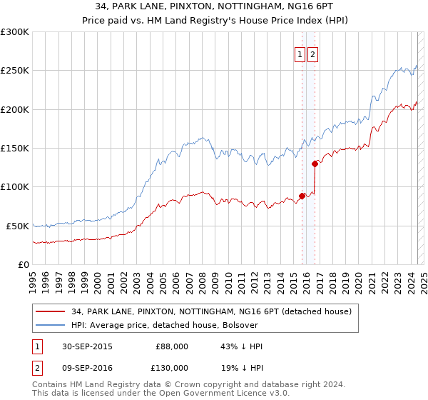 34, PARK LANE, PINXTON, NOTTINGHAM, NG16 6PT: Price paid vs HM Land Registry's House Price Index