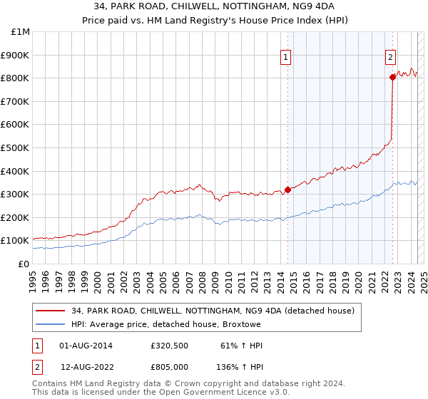 34, PARK ROAD, CHILWELL, NOTTINGHAM, NG9 4DA: Price paid vs HM Land Registry's House Price Index