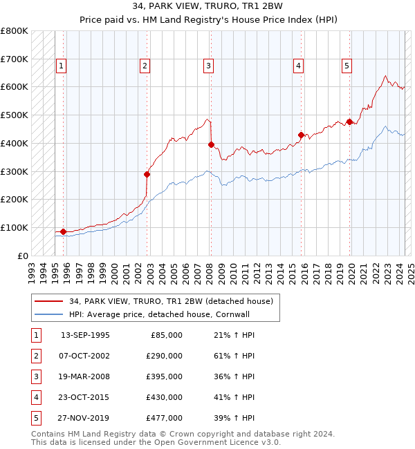 34, PARK VIEW, TRURO, TR1 2BW: Price paid vs HM Land Registry's House Price Index