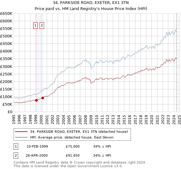 34, PARKSIDE ROAD, EXETER, EX1 3TN: Price paid vs HM Land Registry's House Price Index