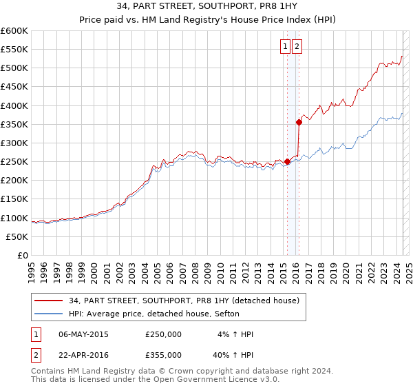 34, PART STREET, SOUTHPORT, PR8 1HY: Price paid vs HM Land Registry's House Price Index