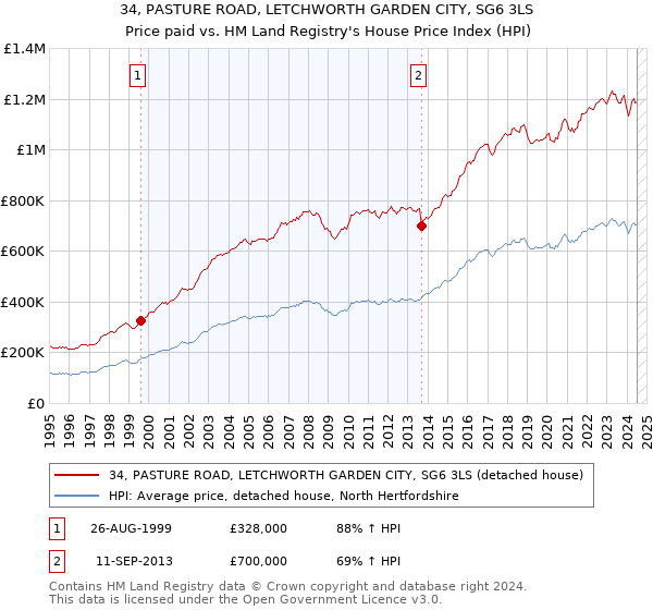 34, PASTURE ROAD, LETCHWORTH GARDEN CITY, SG6 3LS: Price paid vs HM Land Registry's House Price Index