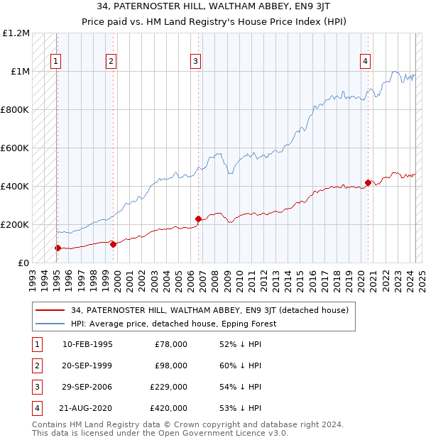 34, PATERNOSTER HILL, WALTHAM ABBEY, EN9 3JT: Price paid vs HM Land Registry's House Price Index