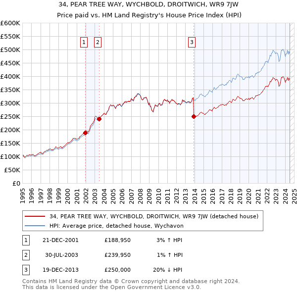 34, PEAR TREE WAY, WYCHBOLD, DROITWICH, WR9 7JW: Price paid vs HM Land Registry's House Price Index