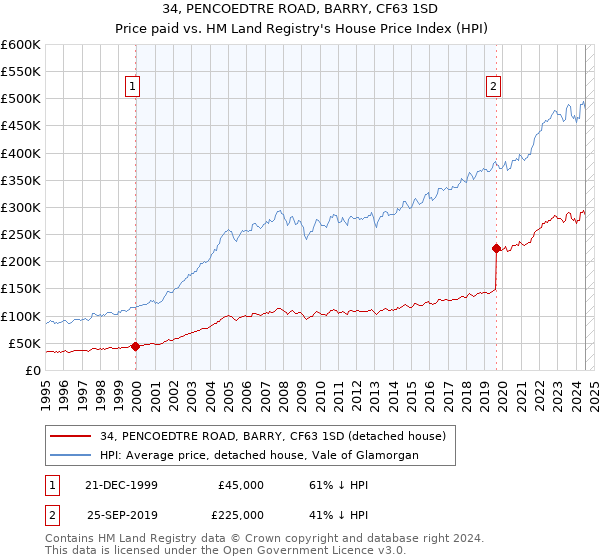 34, PENCOEDTRE ROAD, BARRY, CF63 1SD: Price paid vs HM Land Registry's House Price Index