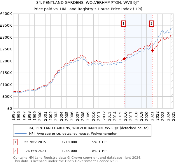 34, PENTLAND GARDENS, WOLVERHAMPTON, WV3 9JY: Price paid vs HM Land Registry's House Price Index