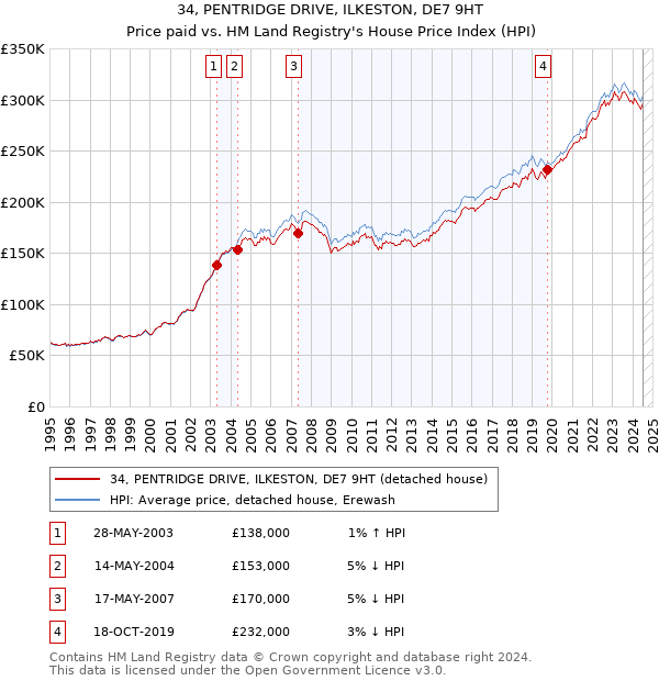 34, PENTRIDGE DRIVE, ILKESTON, DE7 9HT: Price paid vs HM Land Registry's House Price Index