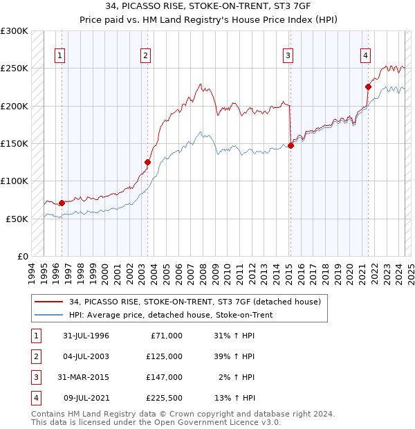 34, PICASSO RISE, STOKE-ON-TRENT, ST3 7GF: Price paid vs HM Land Registry's House Price Index