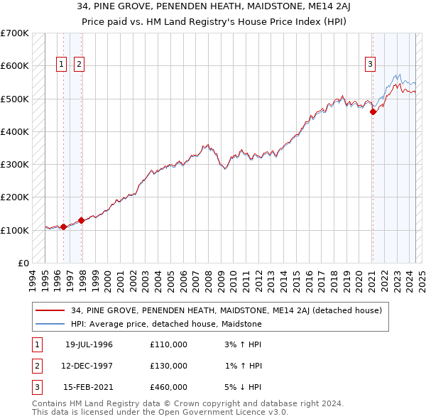 34, PINE GROVE, PENENDEN HEATH, MAIDSTONE, ME14 2AJ: Price paid vs HM Land Registry's House Price Index