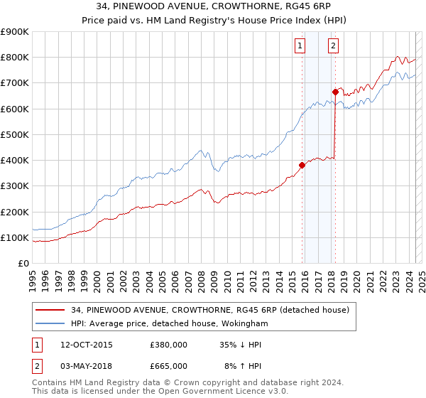 34, PINEWOOD AVENUE, CROWTHORNE, RG45 6RP: Price paid vs HM Land Registry's House Price Index