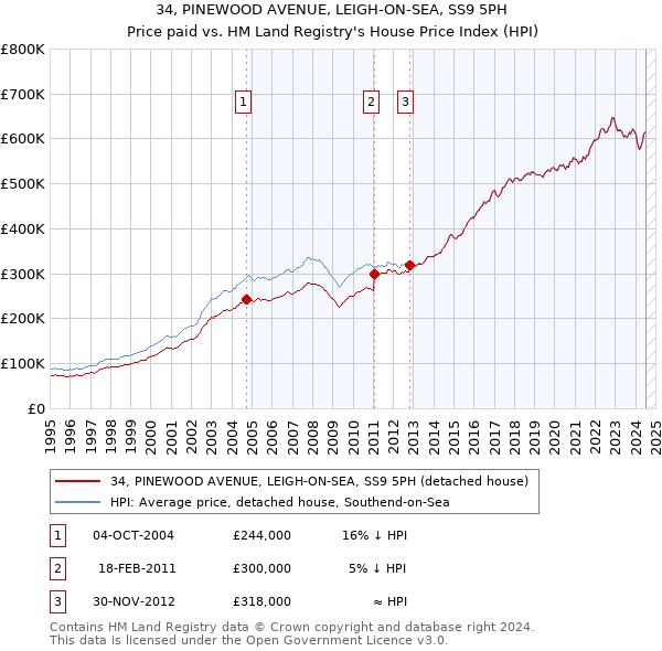 34, PINEWOOD AVENUE, LEIGH-ON-SEA, SS9 5PH: Price paid vs HM Land Registry's House Price Index