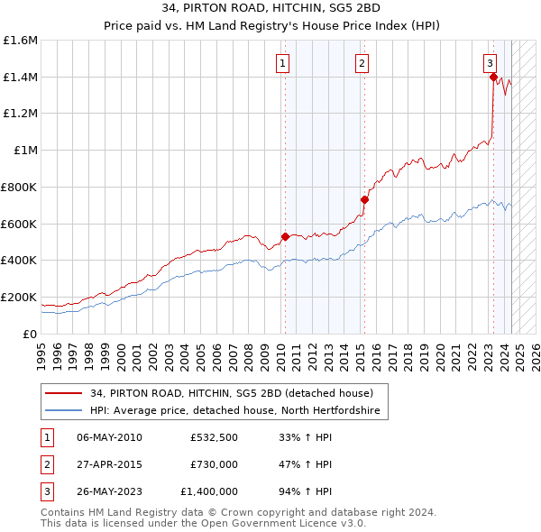 34, PIRTON ROAD, HITCHIN, SG5 2BD: Price paid vs HM Land Registry's House Price Index