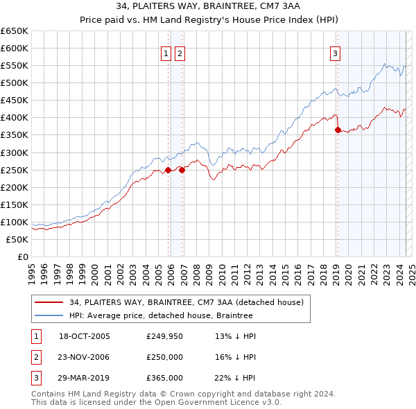 34, PLAITERS WAY, BRAINTREE, CM7 3AA: Price paid vs HM Land Registry's House Price Index