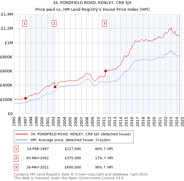 34, PONDFIELD ROAD, KENLEY, CR8 5JX: Price paid vs HM Land Registry's House Price Index