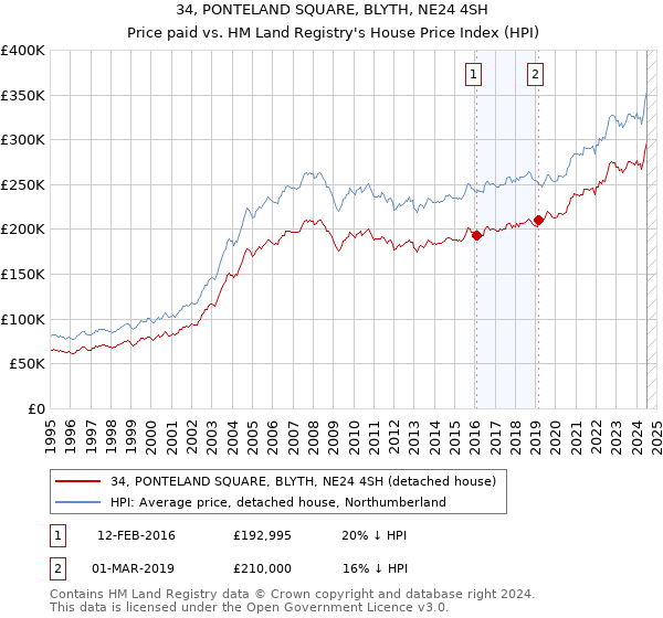 34, PONTELAND SQUARE, BLYTH, NE24 4SH: Price paid vs HM Land Registry's House Price Index