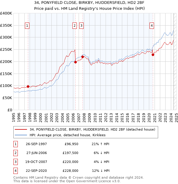 34, PONYFIELD CLOSE, BIRKBY, HUDDERSFIELD, HD2 2BF: Price paid vs HM Land Registry's House Price Index