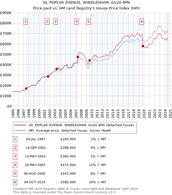 34, POPLAR AVENUE, WINDLESHAM, GU20 6PN: Price paid vs HM Land Registry's House Price Index