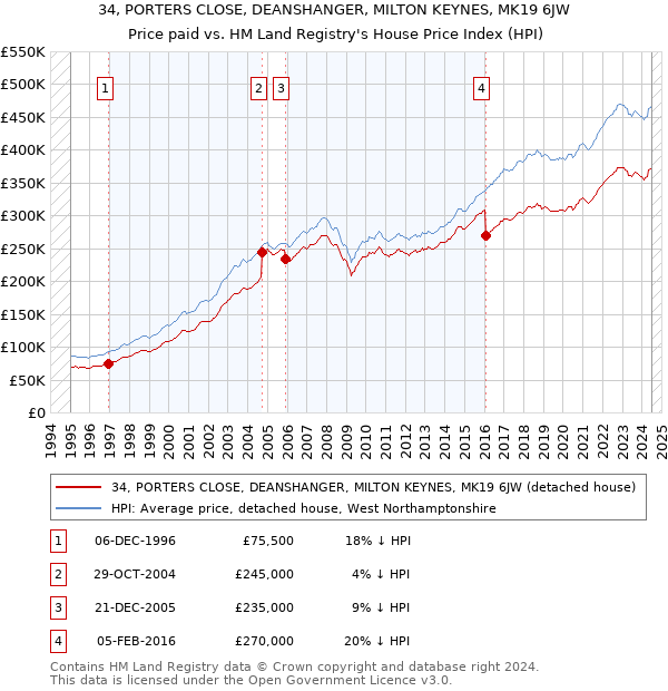 34, PORTERS CLOSE, DEANSHANGER, MILTON KEYNES, MK19 6JW: Price paid vs HM Land Registry's House Price Index