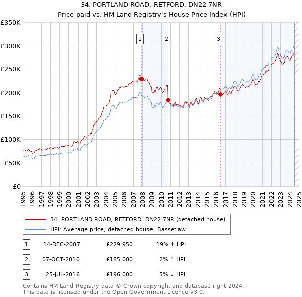 34, PORTLAND ROAD, RETFORD, DN22 7NR: Price paid vs HM Land Registry's House Price Index