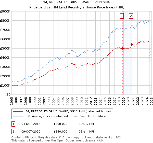 34, PRESDALES DRIVE, WARE, SG12 9NN: Price paid vs HM Land Registry's House Price Index