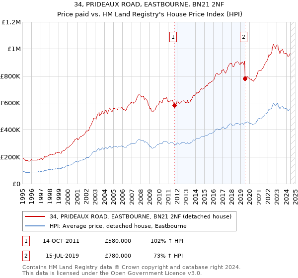 34, PRIDEAUX ROAD, EASTBOURNE, BN21 2NF: Price paid vs HM Land Registry's House Price Index