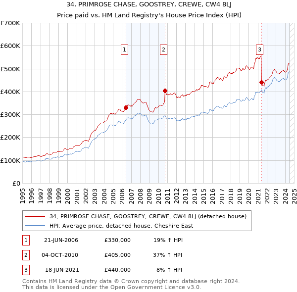 34, PRIMROSE CHASE, GOOSTREY, CREWE, CW4 8LJ: Price paid vs HM Land Registry's House Price Index