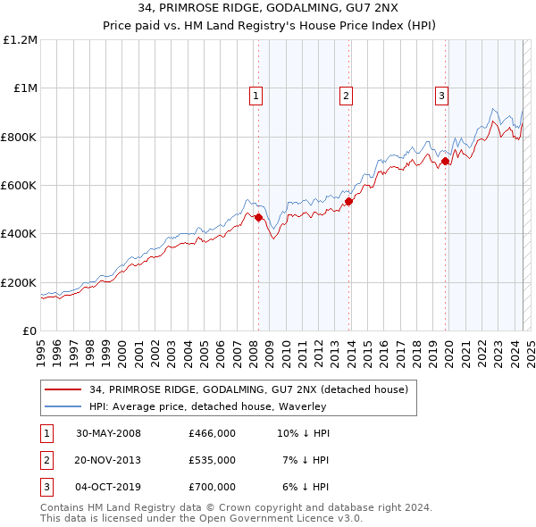 34, PRIMROSE RIDGE, GODALMING, GU7 2NX: Price paid vs HM Land Registry's House Price Index