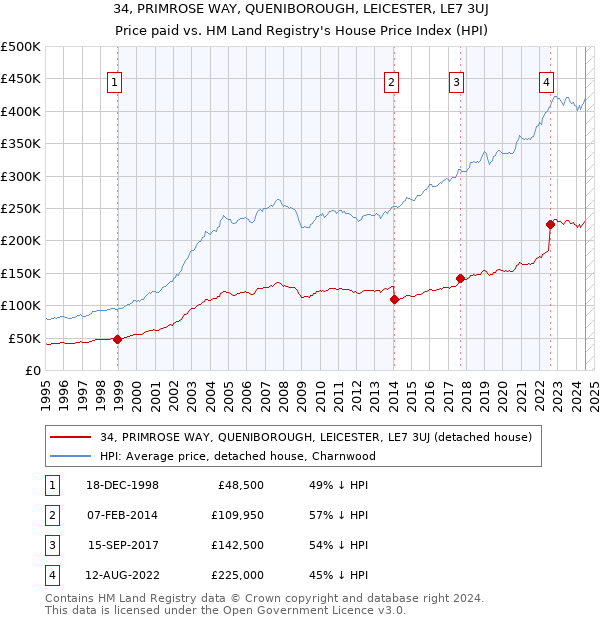 34, PRIMROSE WAY, QUENIBOROUGH, LEICESTER, LE7 3UJ: Price paid vs HM Land Registry's House Price Index