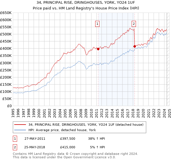 34, PRINCIPAL RISE, DRINGHOUSES, YORK, YO24 1UF: Price paid vs HM Land Registry's House Price Index