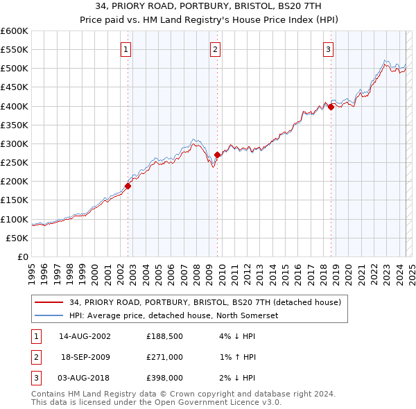 34, PRIORY ROAD, PORTBURY, BRISTOL, BS20 7TH: Price paid vs HM Land Registry's House Price Index