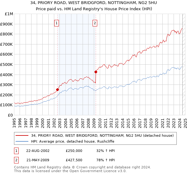 34, PRIORY ROAD, WEST BRIDGFORD, NOTTINGHAM, NG2 5HU: Price paid vs HM Land Registry's House Price Index