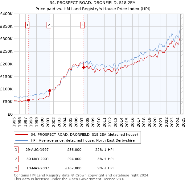 34, PROSPECT ROAD, DRONFIELD, S18 2EA: Price paid vs HM Land Registry's House Price Index