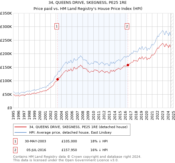 34, QUEENS DRIVE, SKEGNESS, PE25 1RE: Price paid vs HM Land Registry's House Price Index