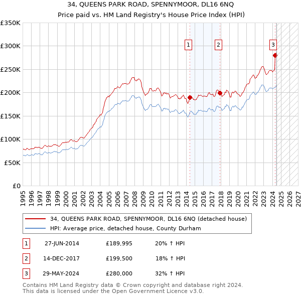 34, QUEENS PARK ROAD, SPENNYMOOR, DL16 6NQ: Price paid vs HM Land Registry's House Price Index