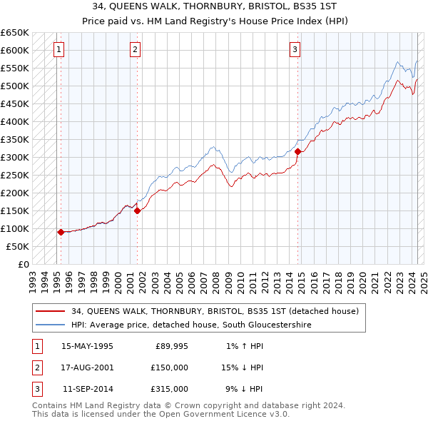 34, QUEENS WALK, THORNBURY, BRISTOL, BS35 1ST: Price paid vs HM Land Registry's House Price Index