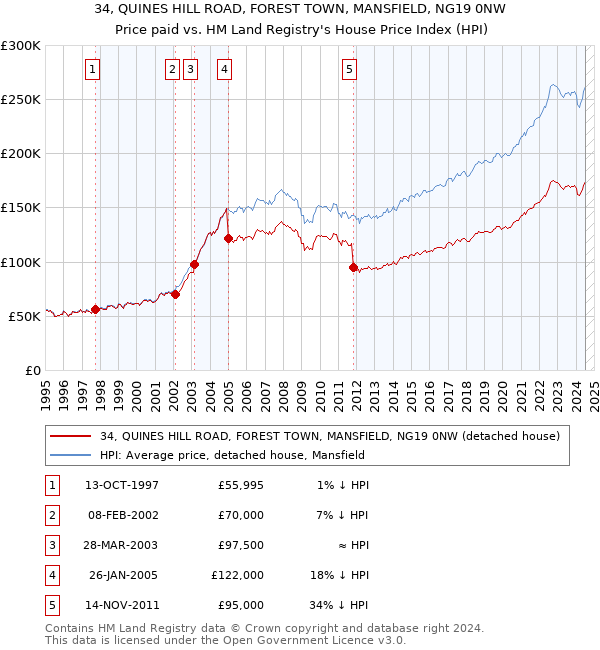 34, QUINES HILL ROAD, FOREST TOWN, MANSFIELD, NG19 0NW: Price paid vs HM Land Registry's House Price Index