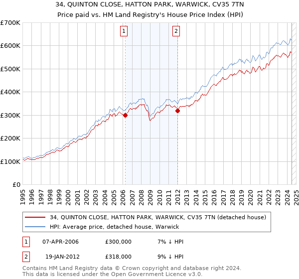 34, QUINTON CLOSE, HATTON PARK, WARWICK, CV35 7TN: Price paid vs HM Land Registry's House Price Index