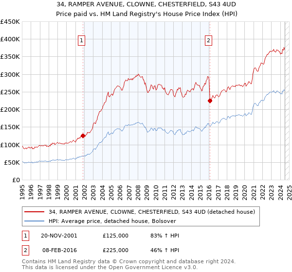 34, RAMPER AVENUE, CLOWNE, CHESTERFIELD, S43 4UD: Price paid vs HM Land Registry's House Price Index