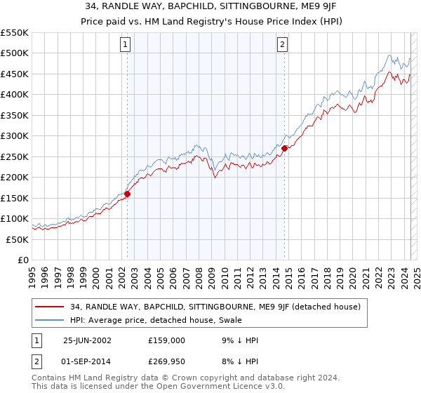 34, RANDLE WAY, BAPCHILD, SITTINGBOURNE, ME9 9JF: Price paid vs HM Land Registry's House Price Index