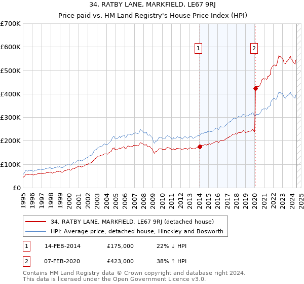 34, RATBY LANE, MARKFIELD, LE67 9RJ: Price paid vs HM Land Registry's House Price Index