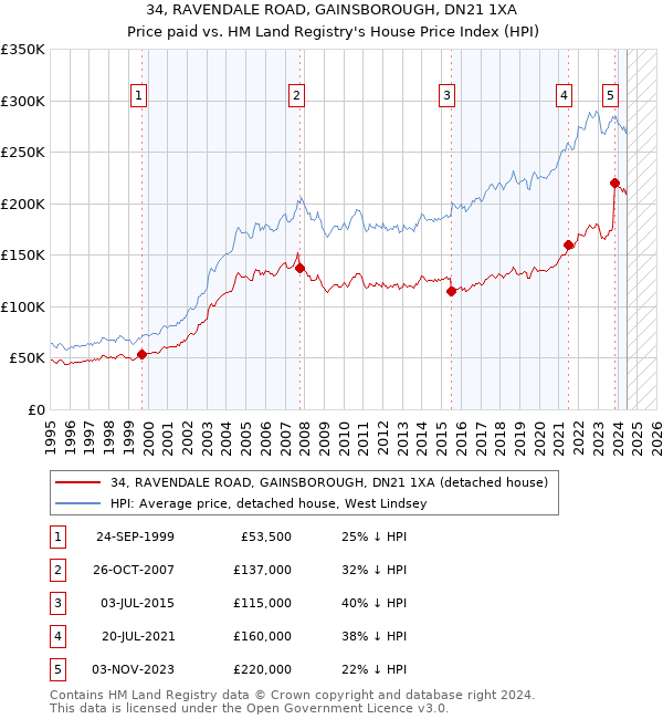 34, RAVENDALE ROAD, GAINSBOROUGH, DN21 1XA: Price paid vs HM Land Registry's House Price Index