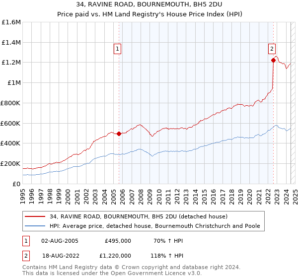 34, RAVINE ROAD, BOURNEMOUTH, BH5 2DU: Price paid vs HM Land Registry's House Price Index