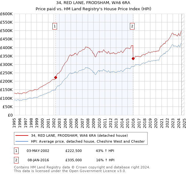 34, RED LANE, FRODSHAM, WA6 6RA: Price paid vs HM Land Registry's House Price Index