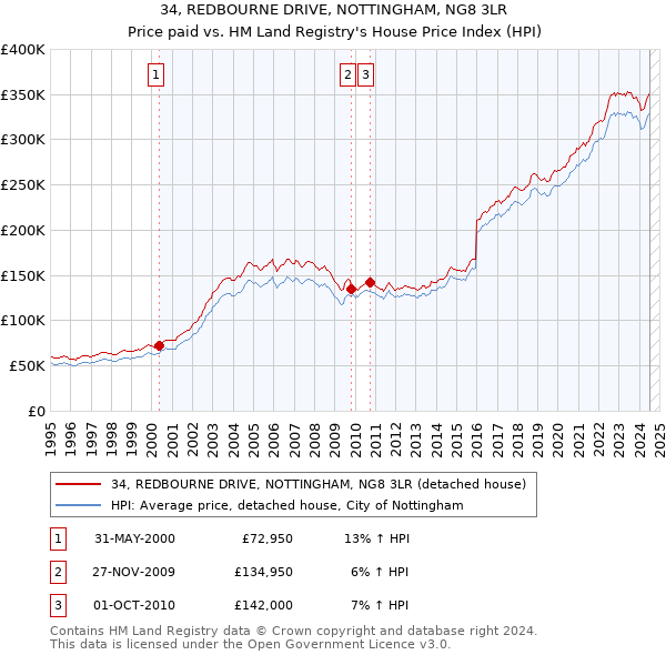 34, REDBOURNE DRIVE, NOTTINGHAM, NG8 3LR: Price paid vs HM Land Registry's House Price Index