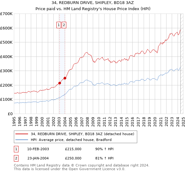 34, REDBURN DRIVE, SHIPLEY, BD18 3AZ: Price paid vs HM Land Registry's House Price Index