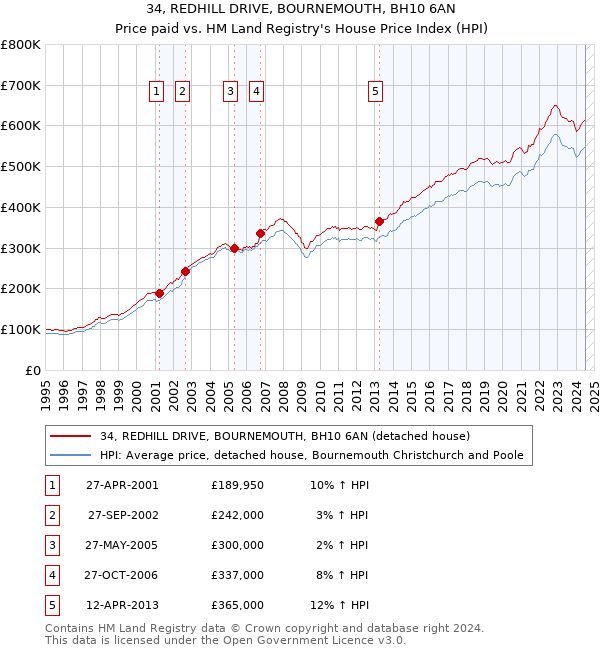 34, REDHILL DRIVE, BOURNEMOUTH, BH10 6AN: Price paid vs HM Land Registry's House Price Index